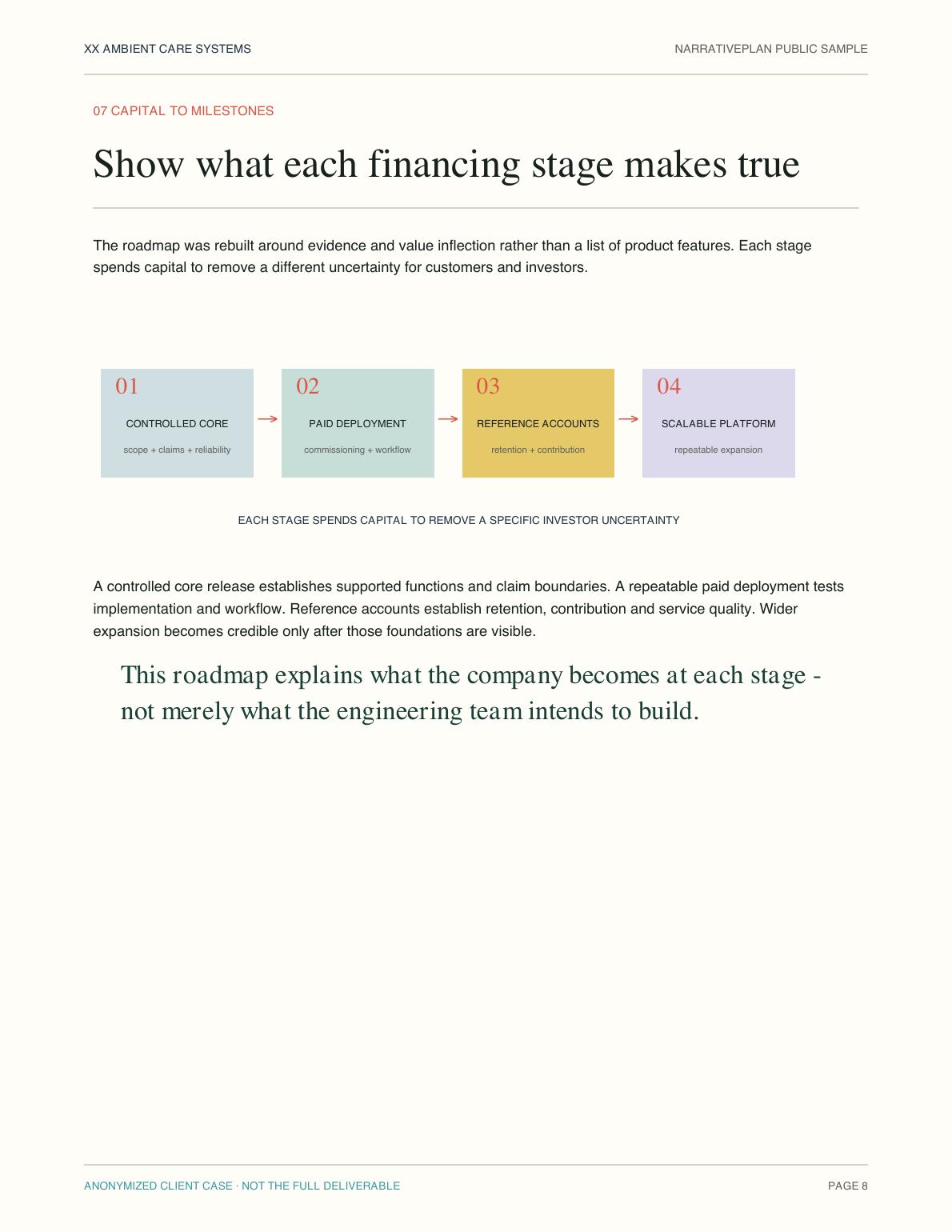 Capital-to-milestones page from the anonymized ambient care technology business plan